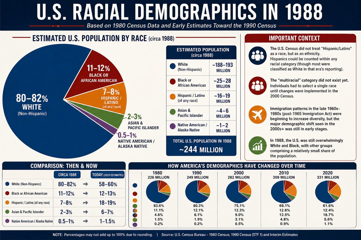 TommyNova1776's tweet image. The global population is only 8% Caucasian and falling rapidly.  

The Racist-Marxist-Fascist Democrats won't be happy until caucaisans are an endangered race just like abroad.

BTW, I'm not white. 

#MAGA is is a coalition of classical liberals, independents, conservatives, and