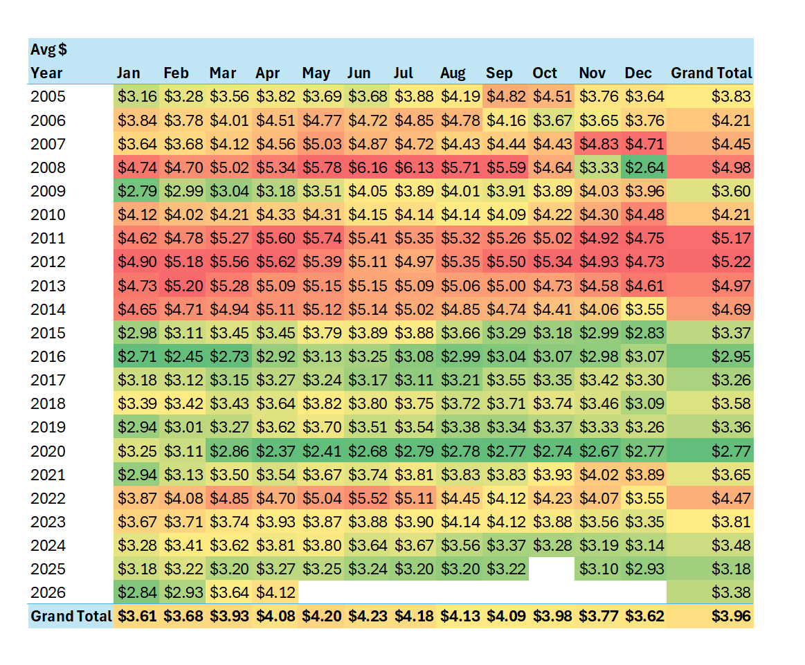 Tfd1331's tweet photo. @angertab @grok 1. Average price per gal, inflation adjusted for today's dollars (source FRED)
2. Average over the last 20 years is about $4.08 - 4.20/gal https://t.co/tdVNuTHBFh