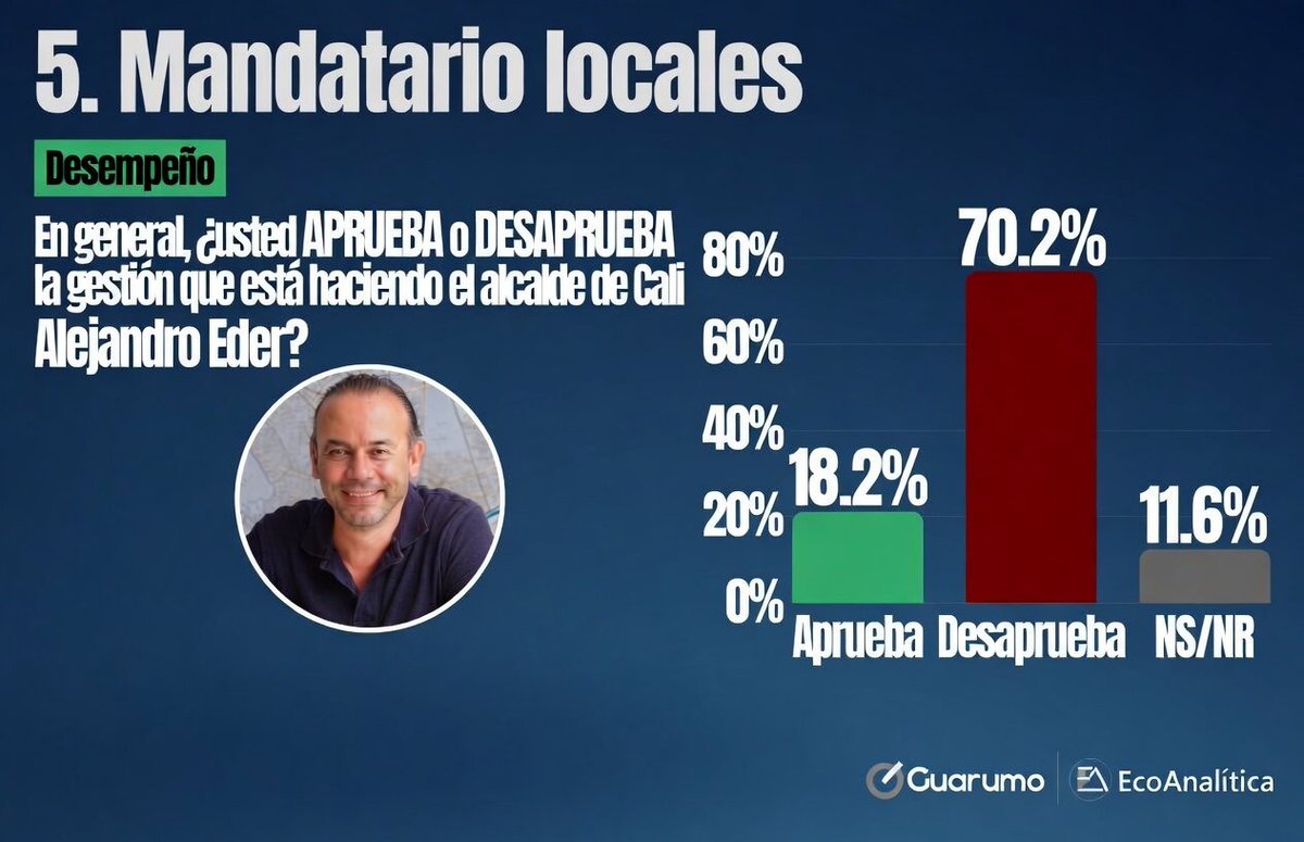 Roberto Ortiz tweet media