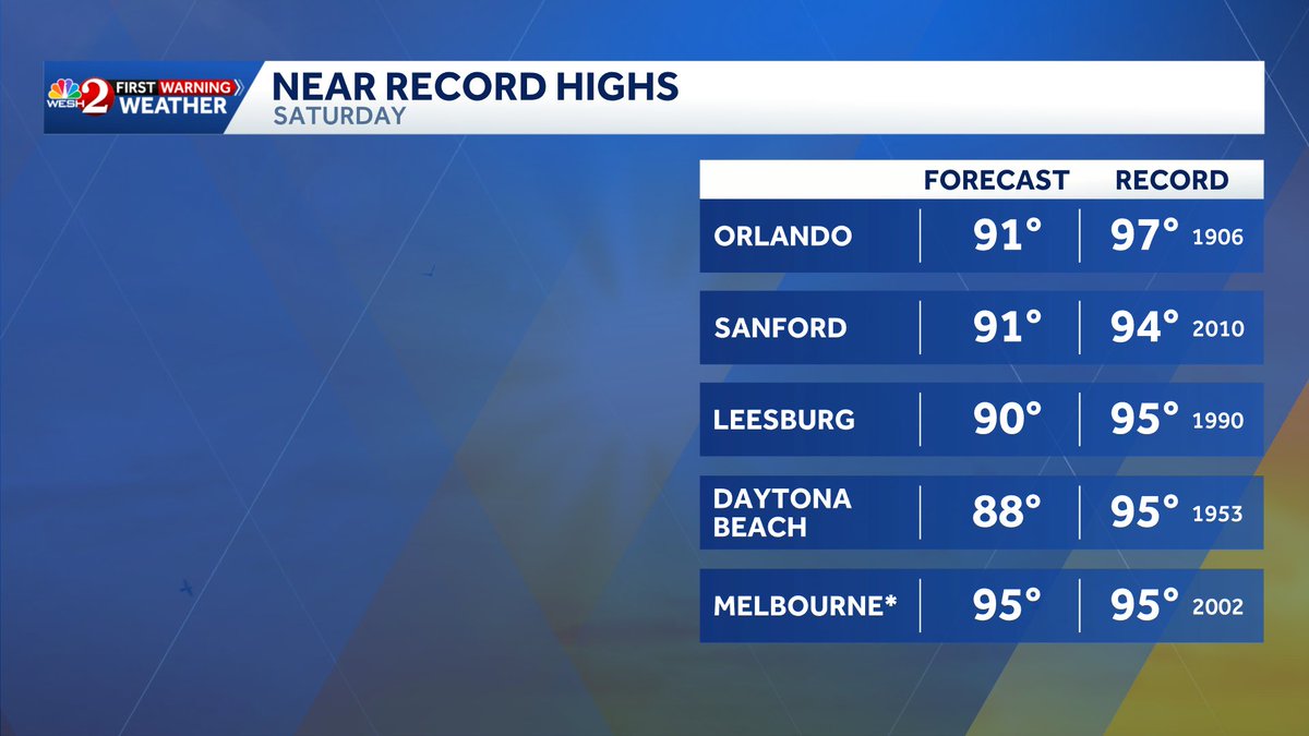 TMainolfiWESH's tweet image. Plenty of heat on Saturday folks! #Melbourne may tie or break a record high as it climbs into the middle 90s! Have a look at the rercord highs across Central #florida for #Saturday!
