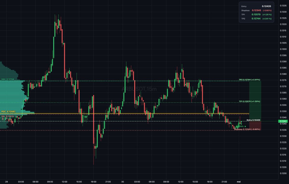 Daily_T_Setups's tweet image. $ARB auction rotation shows buyers reclaiming below VAL at 0.12474 in thin book. Entry at 0.1241 with bullish delta divergence confirms absorption. Targets TP1 at 0.12539 and TP2 at 0.12744 for measured extension. #Arbitrum #MarketAuction