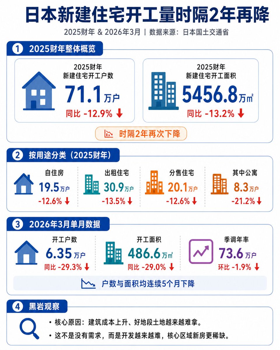 japankuroiwa's tweet photo. 【建筑成本高企，日本新建住宅开工量时隔2年下降，公寓开工大减21.2%】

日本国土交通省最新数据出来了。2025财年，日本新建住宅开工户数为 71万1171户，同比下降 12.9%；新建住宅开工面积为 5456万8000㎡，同比下降 13.2%。两项数据都从上一年度的增长，重新转为下降。

按用途来看：自住房 19万5111户，同比下降 12.6%；出租住宅 30万8906户，同比下降 13.5%；分售住宅 20万563户，同比下降 12.6%。

其中，公寓下降最明显。2025财年公寓开工 8万2881户，同比下降 21.2%，从上一年度的增长重新转为下降。独栋住宅为 11万5200户，同比下降 5.9%，连续3年下降。

三大都市圈也全部下滑：首都圈 26万2906户，同比下降 9.9%；中部圈 8万1536户，同比下降 11.1%；近畿圈 12万4069户，同比下降 10.3%。

更值得注意的是，2026年3月单月数据也很弱。新建住宅开工户数 6万3495户，同比下降 29.3%；新建开工面积 486万6000㎡，同比下降 29.0%；两项数据都连续5个月下降。

为什么会这样？我觉得核心不是“日本房子没人要了”，而是两个问题：

第一，建筑成本太高。
建材费、人工费、设备费都在涨。开发商不是不想盖，而是每个项目都要重新算账：土地买进来，楼盖出来，最后的售价和租金能不能覆盖成本、保住利润。

第二，好地段土地越来越难拿。
尤其是东京、大阪这些都市圈，真正适合开发的土地本来就少。土地贵，建筑也贵，最后只能做高单价产品。但高单价产品不是每个区域都能消化，所以开发商自然会更谨慎。

未来的市场，可能会越来越分化：普通新房更难做，核心区域新供应更稀缺，真正有地段、有品质、有运营逻辑的房子，价值反而会更突出。