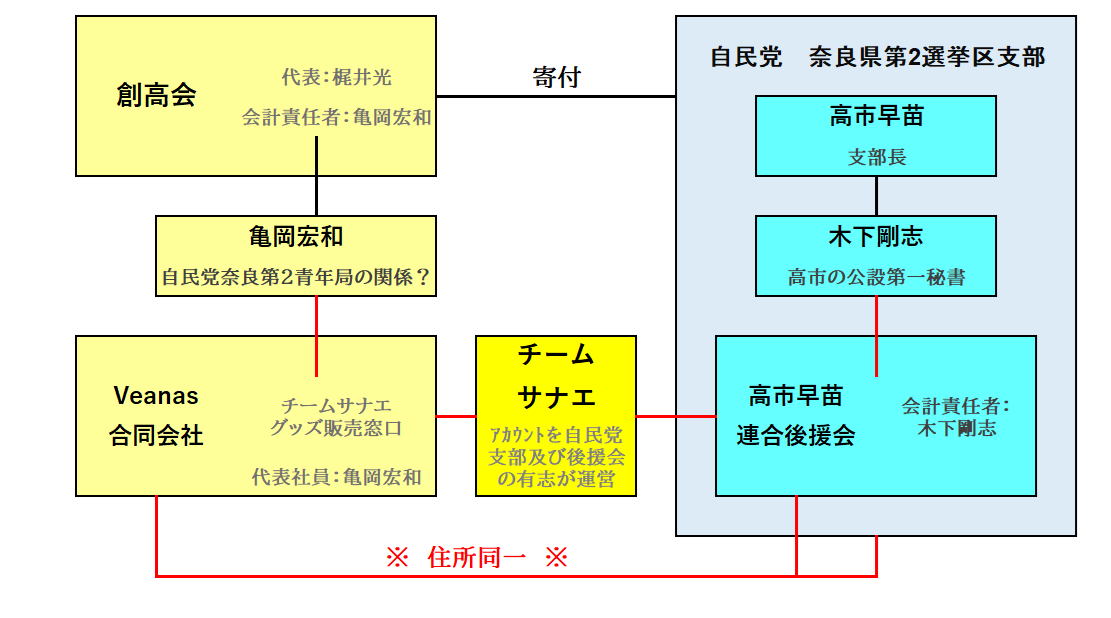 aradnekopon's tweet photo. 「サナエトークン真相」まぁ普通に考えて

①高市が総裁選や選挙公報（工作含む）を公設第一秘書の木下に任せる
②木下がSNS工作の為に松井と接近
③その延長で暗号通貨手練れの松井がサナエトークン企画
④木下が「インセンティブとして将来上場する暗号通貨サナエコイン」についてOKを出しチームサナエで広報
⑤広告塔として松井がノーボーダーの溝口と提携
⑥溝口は「高市サイドの代表の木下からOKが出てる」と聞かされたので「高市も了解」してると思ってた
⑦売り抜けが出て問題になったので木下に相談
⑧それを聞いて焦った高市が木下に「溝口に責任おっ被せてしらばっくれろ」と指示
⑨溝口は高市の圧力とサナエトークンの売り抜けに負い目を感じ、有耶無耶にしようとする
⑩問題発覚で規制が入るので詐欺的ミームコイン界隈から松井が詰められる（こんなもん頃されんで）
⑩有耶無耶で高市サイド、ノーボーダーから全責任を負わされ、金融庁の調査も入ると焦った松井が保身と怒りの暴露

ってとこかな