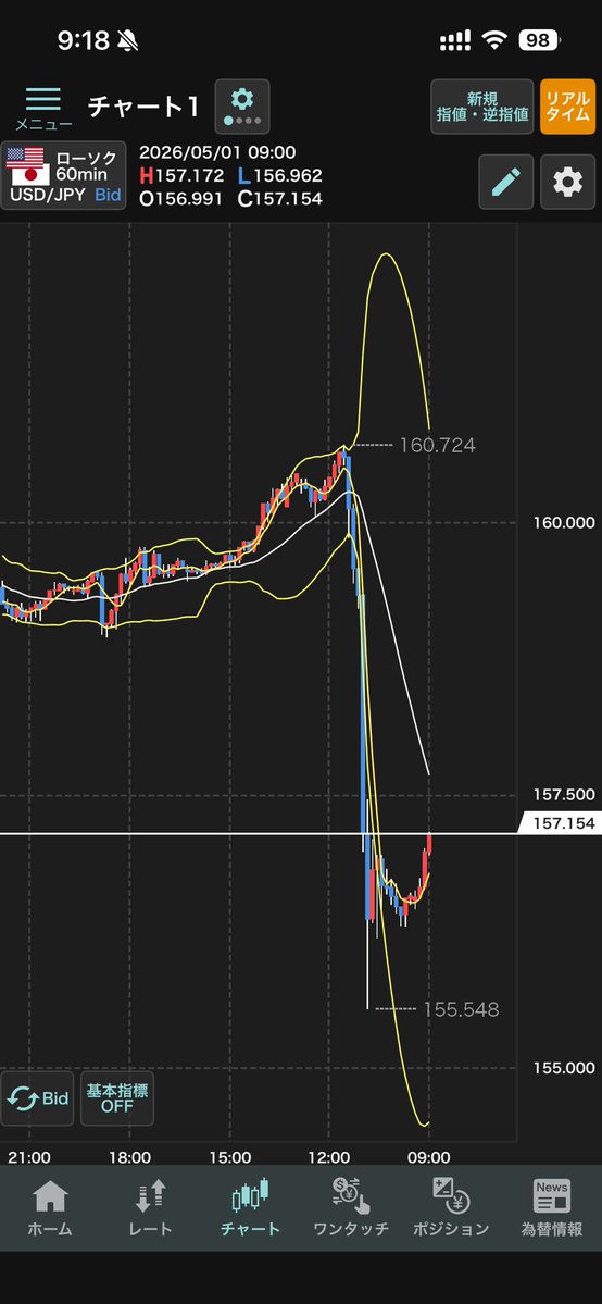 yamato1478's tweet image. 日銀介入観測でドル円が5円近く急落するも、その後は反発してきています。

ここでの注目点は 「もう一発くるのかどうか」

日銀としても、一度動いて終わりでは市場参加者になめられかねない。

追加介入の可能性は十分意識しておきたいです。

添付はドル円日足と60分足。 
#ドル円 #FX