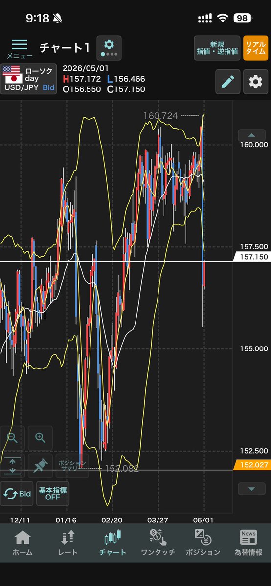 yamato1478's tweet image. 日銀介入観測でドル円が5円近く急落するも、その後は反発してきています。

ここでの注目点は 「もう一発くるのかどうか」

日銀としても、一度動いて終わりでは市場参加者になめられかねない。

追加介入の可能性は十分意識しておきたいです。

添付はドル円日足と60分足。 
#ドル円 #FX