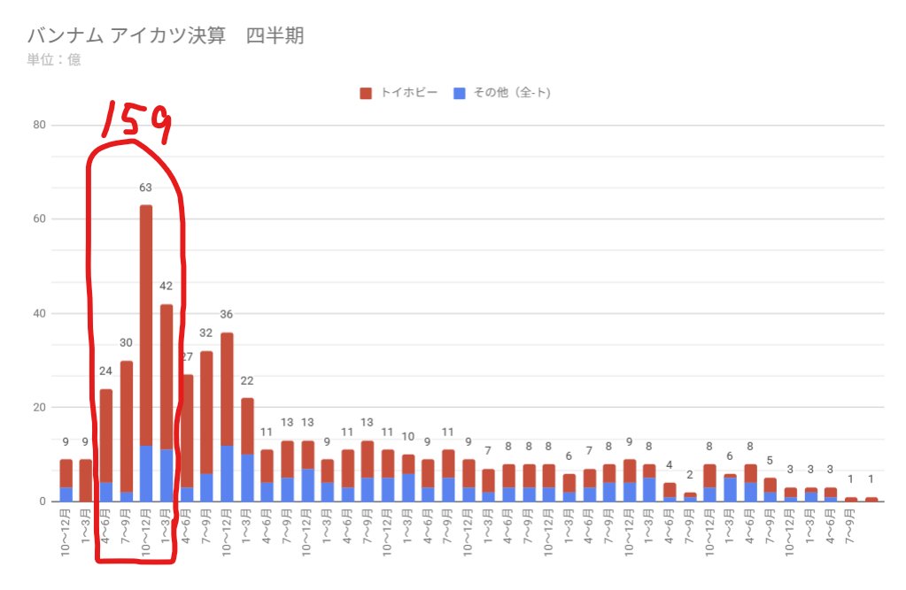 ＞2014年時には「アイカツ！シリーズ」のバンダイナムコグループ全体売上として159億円を達成。直近2025年も好調な周辺商材により2014年の同水準まで売上を再拡大

これかなりとんでもないことで、アイカツ最盛期と同水準まで回復したって言ってるんですよ。おだやかじゃない。

#aikatsu #アイカツ