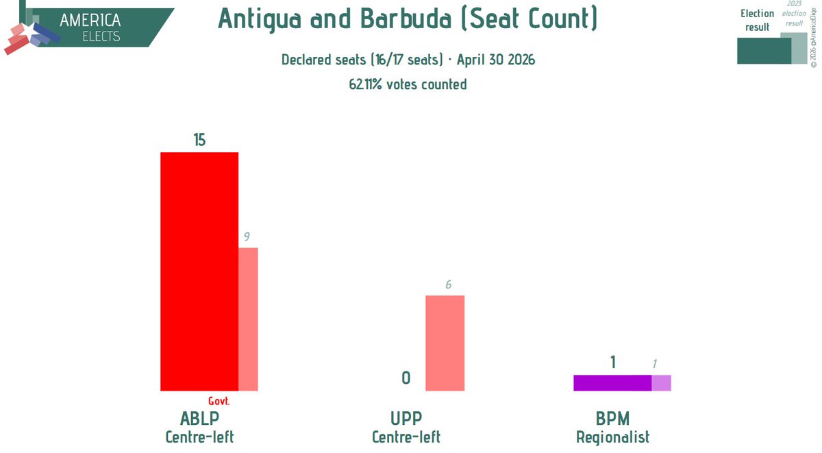 AmericaElige's tweet photo. Antigua and Barbuda, preliminary results (seat count)
ABLP (centre-left): 15 (+6)
BPM (regionalist): 1
UPP (centre-left): 0 (-6)
#AntiguaandBarbuda
#AntiguaBarbuda
#ABLP
#UPP https://t.co/QV5EPzxZ4X