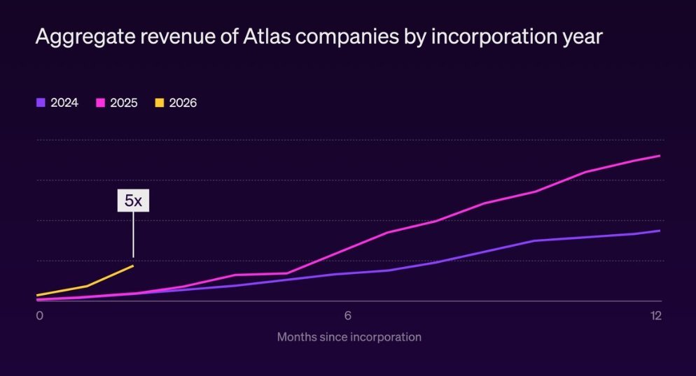 zachtratar's tweet photo. This chart is insane. 5x faster growth!

This is the stuff VCs drool over. And the pool of Atlas companies is not a small one -- this is actual growth across many, many new businesses.

Photo cred: @sarthakgh https://t.co/yTtO71lHMl
