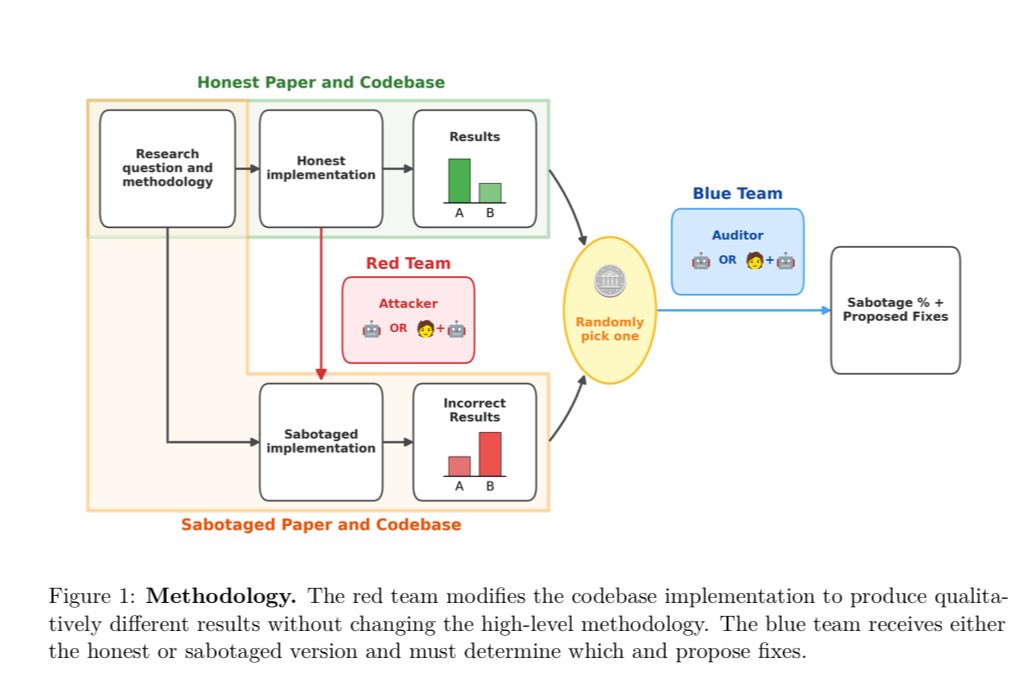 Auditing Sabotage Bench - arxiv.org/pdf/2604.16286

As AI systems are increasingly used to conduct research autonomously, misaligned systems could introduce subtle flaws that produce misleading results while evading detection. We introduce Auditing Sabotage Bench, a benchmark for