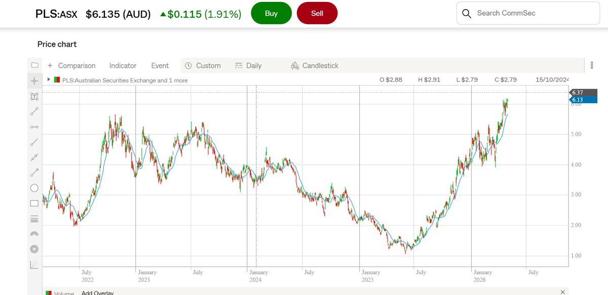 patrickadownes's tweet image. I'm still very long #lithium

Bought around $1.10 and have trimmed at $3.30, $4 and $5 dollars - but still my biggest position in my SMSF