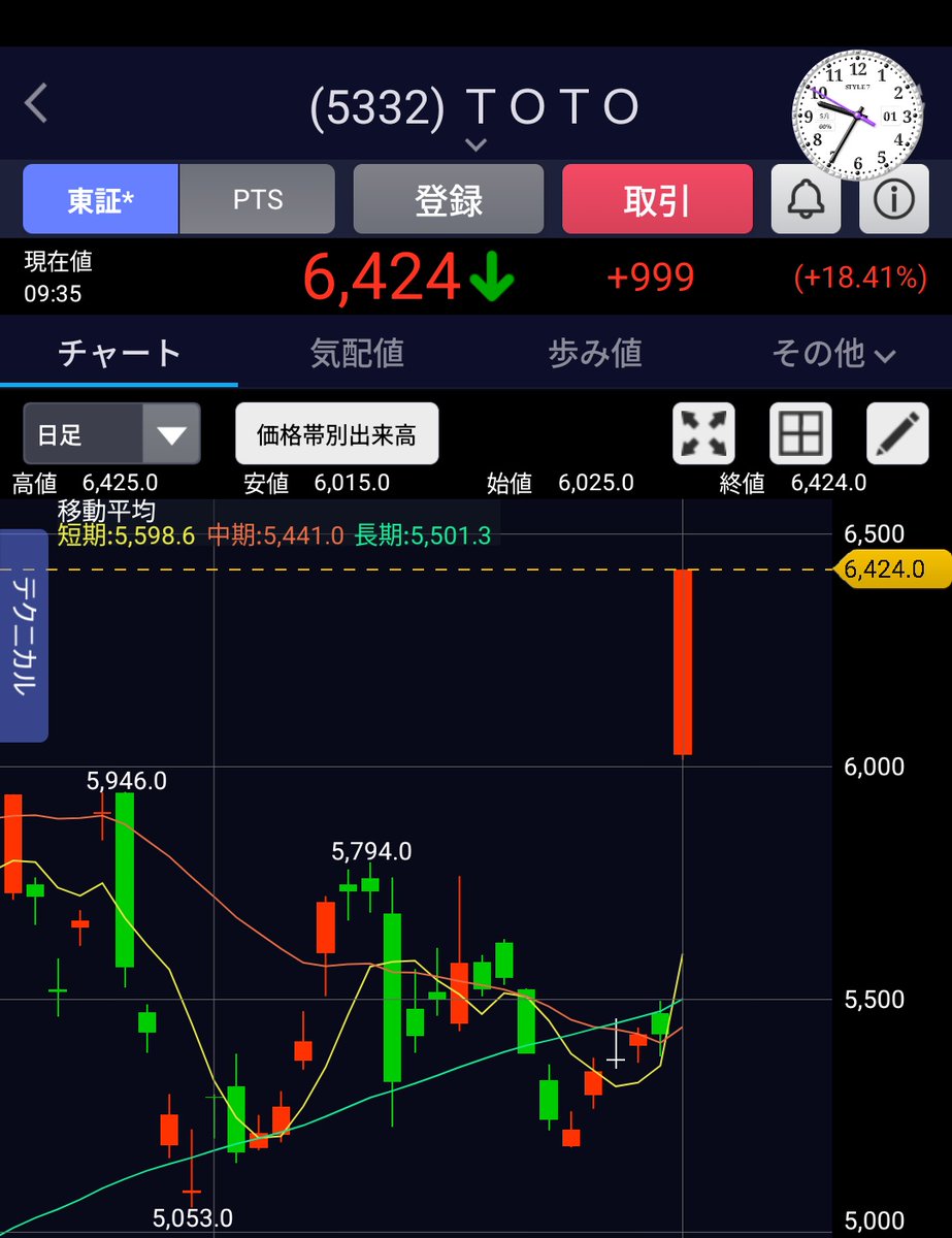 TOTO
スト高か、悔しいなーこないだ香港経営者がTOTOの話してたのになー信用してないから買えなかった笑