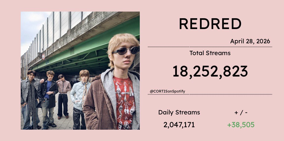 CORTIS on Spotify tweet media