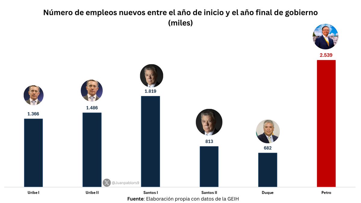 El gobierno actual ha generado dos millones y medio de empleos. Mucho más que cualquier gobierno anterior.