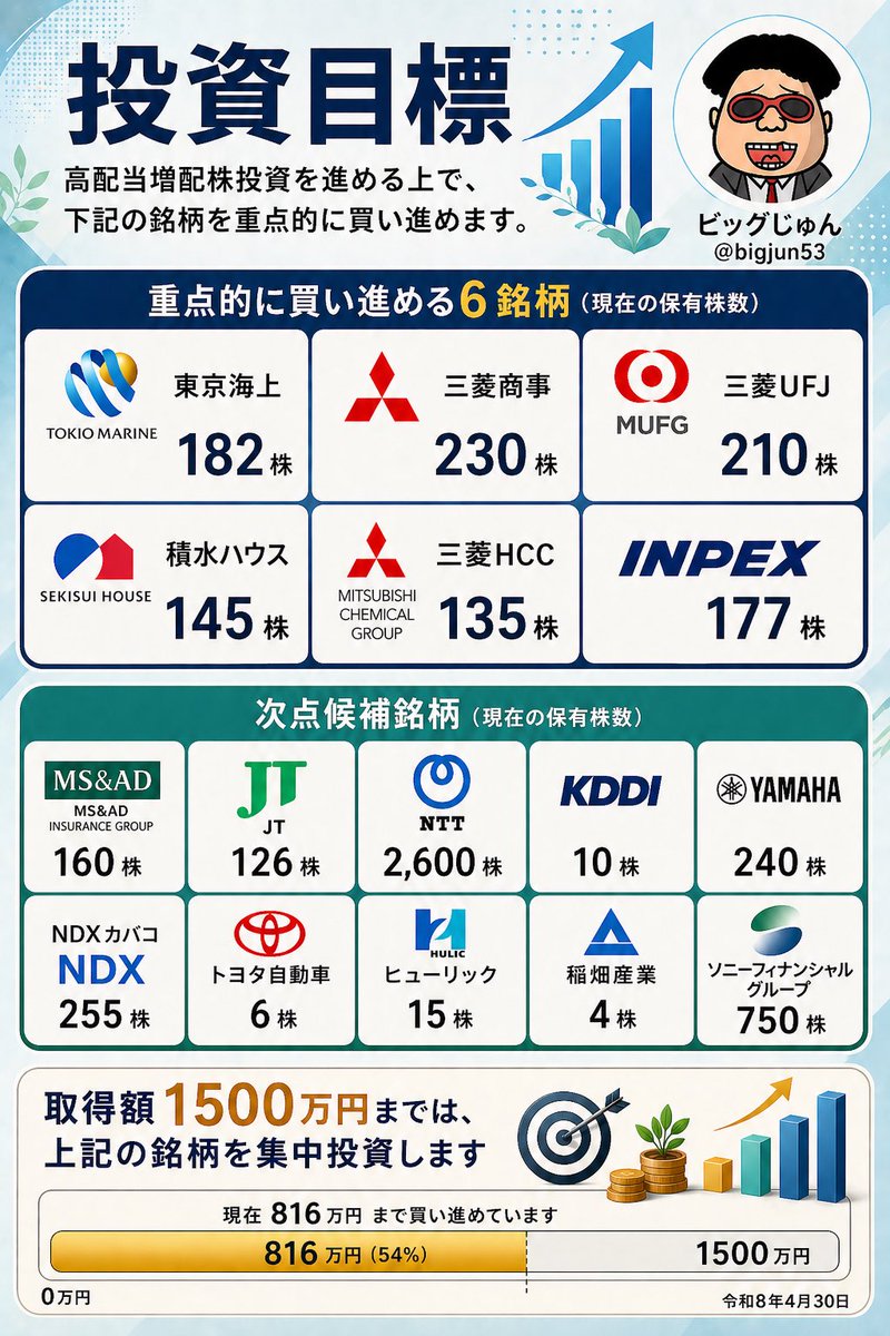ビッグじゅん@🔰高配当株投資🔰で年間配当240万円を目指す‼️ tweet media