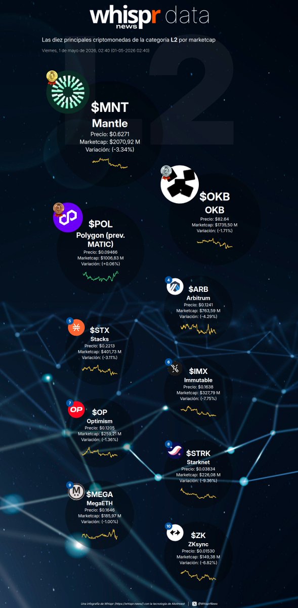 WhisprNews's tweet image. ℹ️ Las diez principales #criptomonedas de la categoría #L2 por MarketCap (01-05-2026)

· $MNT - Mantle
· $OKB - OKB
· $POL - Polygon (prev.  MATIC)
· $ARB - Arbitrum
· $STX - Stacks
· $IMX - Immutable
· $OP - Optimism
· $STRK - Starknet
· $MEGA - MegaETH
· $ZK - ZKsync