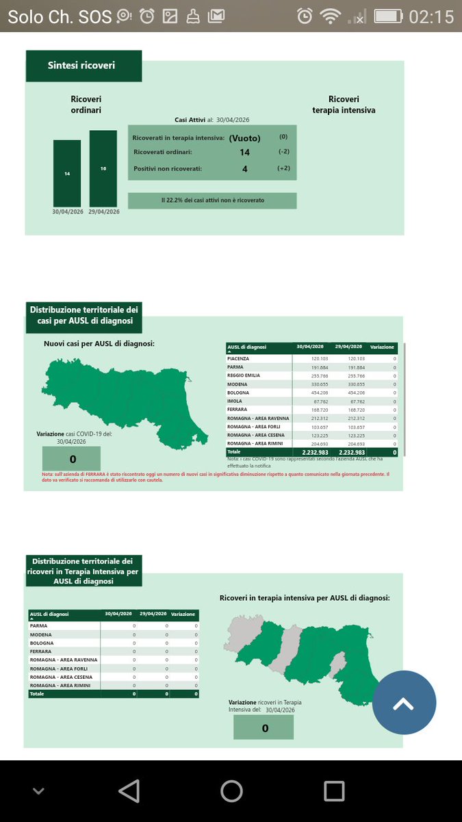 silviagatti8's tweet image. Dati #COVID19 in Emilia-Romagna il 230 aprile 2026. 0 casi (età media --) e 0 morti!!
UN NUMERO A MIO GIUDIZIO POCO CREDIBILE DI CASI E UNA GIORNATA SENZA MORTI!
@RegioneER ci spieghi anche, e non solo pubblichi!!!! E FACCIA 'STIMARE' I DATI SOTTOSTIMATI!!!