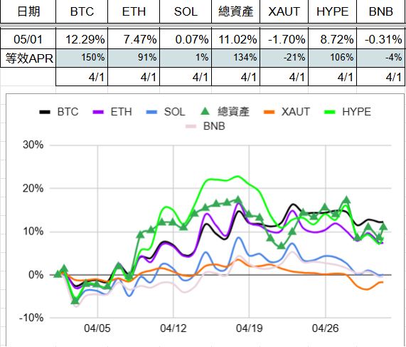 leehexing's tweet photo. 0401-0501
hype dca網格+usdg+0.1xaut存13%+btc賣put&amp;call
這個月hype走得比btc差啊
期權賣方=可以開槓的雙幣贏，但是不會換幣而是直接吃損，雖���有人說是壓路機前撿硬幣，但我覺得選時間遠及範園大的 應該還行吧?
台股跟美股都走得比幣圈好，是不是該換跑道了? https://t.co/dOZkYBp7XJ
