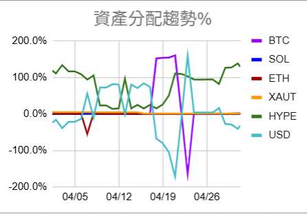 leehexing's tweet photo. 0401-0501
hype dca網格+usdg+0.1xaut存13%+btc賣put&amp;call
這個月hype走得比btc差啊
期權賣方=可以開槓的雙幣贏，但是不會換幣而是直接吃損，雖���有人說是壓路機前撿硬幣，但我覺得選時間遠及範園大的 應該還行吧?
台股跟美股都走得比幣圈好，是不是該換跑道了? https://t.co/dOZkYBp7XJ