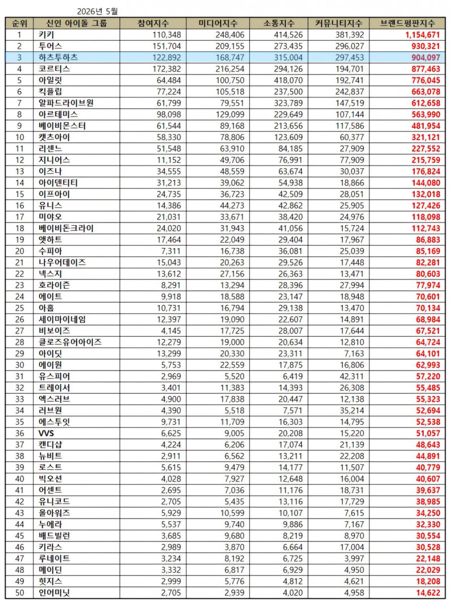 H2H_INA's tweet photo. Rookie Idol Group Brand Reputation di Mei 2026

#3 Hearts2Hearts - 904,097 (-1)

#Hearts2Hearts #하츠투하츠 #H2H
@Hearts2Hearts https://t.co/xPO0B3lMKe