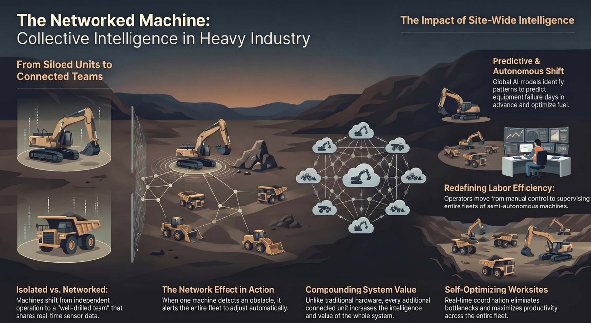 simonnextclick's tweet photo. Caterpillar's breakout profit last night shows us how the heavy industry sector is undergoing a profound transformation as autonomous machinery transitions from isolated operation to a fully integrated network. Modern advancements in artificial intelligence enable equipment like excavators and tractors to communicate instantly, sharing environmental data to optimise site-wide performance. This connectivity creates a network effect, where every additional machine increases the collective intelligence and operational efficiency of the entire fleet. By moving toward self optimising systems, companies can predict maintenance needs and reduce human labor through remote supervision. Despite challenges like data security and remote connectivity, this shift represents an exponential leap in productivity compared to traditional mechanical upgrades. Consequently, the future of construction and mining relies on shared data rather than just individual mechanical power. And Starlink helps enable the future. @craigtindale @robert_ivanhoe #mining #copper #starlink @elonmusk