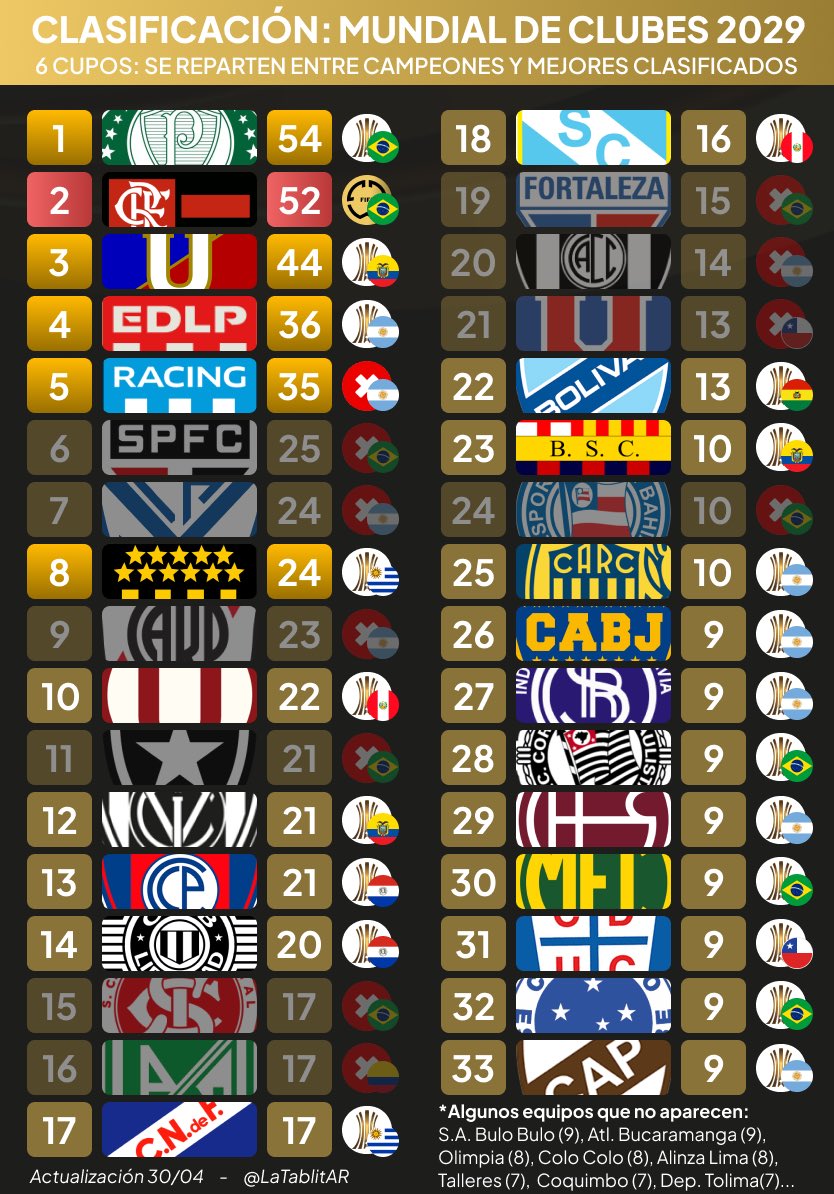 Nos metimos en el Top 10 del ranking rumbo al Mundial de Clubes 2029. 
Es una señal clara del crecimiento y del buen trabajo realizado en los últimos años. 

La clasificación aún parece  muy lejana —salvo que se amplíen los cupos—, pero este es el camino: 
consolidar a la “U”