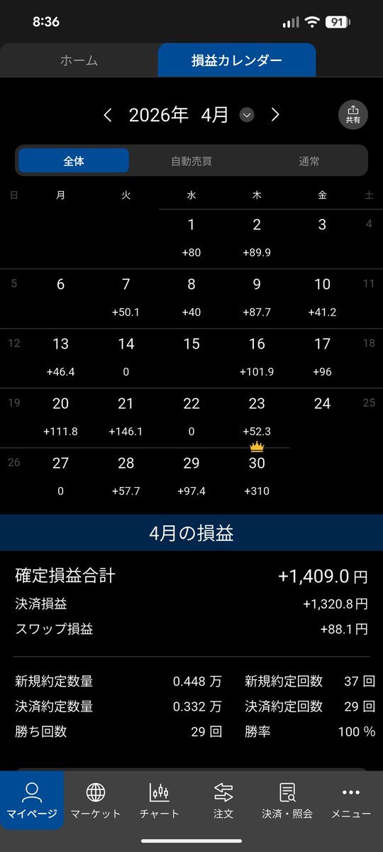 Bokusummer's tweet photo. 4月は+1409円でした！
今月は比較的穏やかな動きだったなーって思ってたら…
最後に-5円を越える動きを見せたものの維持率500％を下回ることなく安心して見られました(｀･ω･´)ﾉ
自分の決めたルールで資産を守れたことを誇りに思い、これからも遵守していきたい٩( ･ω･*)و

#FX #株 #投資初心者 https://t.co/eMFpJ6i6lF