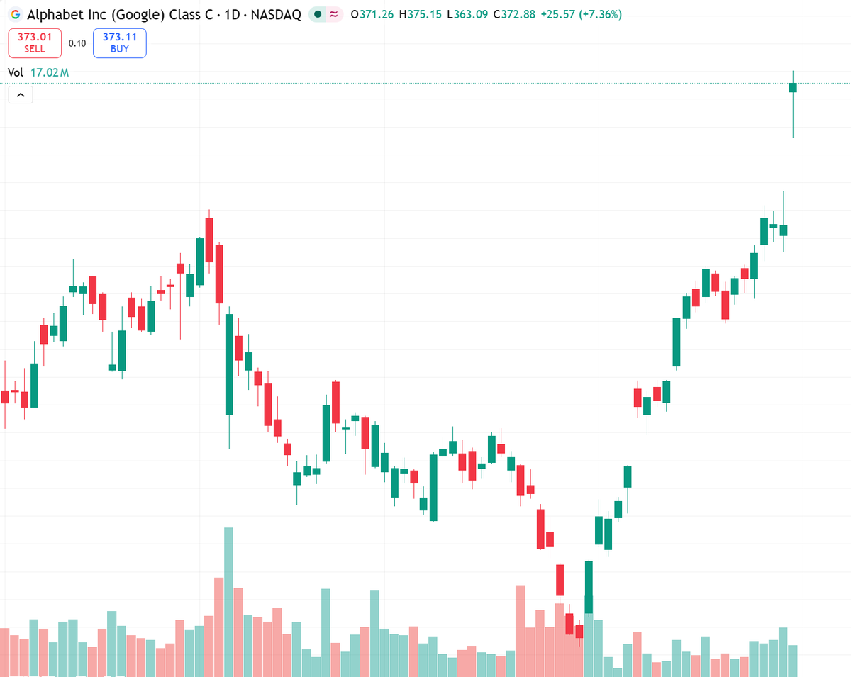 cycy76's tweet image. GOOGL +7% after cloud growth resets expectations.
Big Tech AI spend to 700B+.
GOOGL now the clear winner vs MSFT/AMZN/META.
Risk: AI spending euphoria &amp;amp; capacity constraints.
Long bias.
Support ~355, watch $374 resistance.
#Google #AIinvesting #NASDAQ