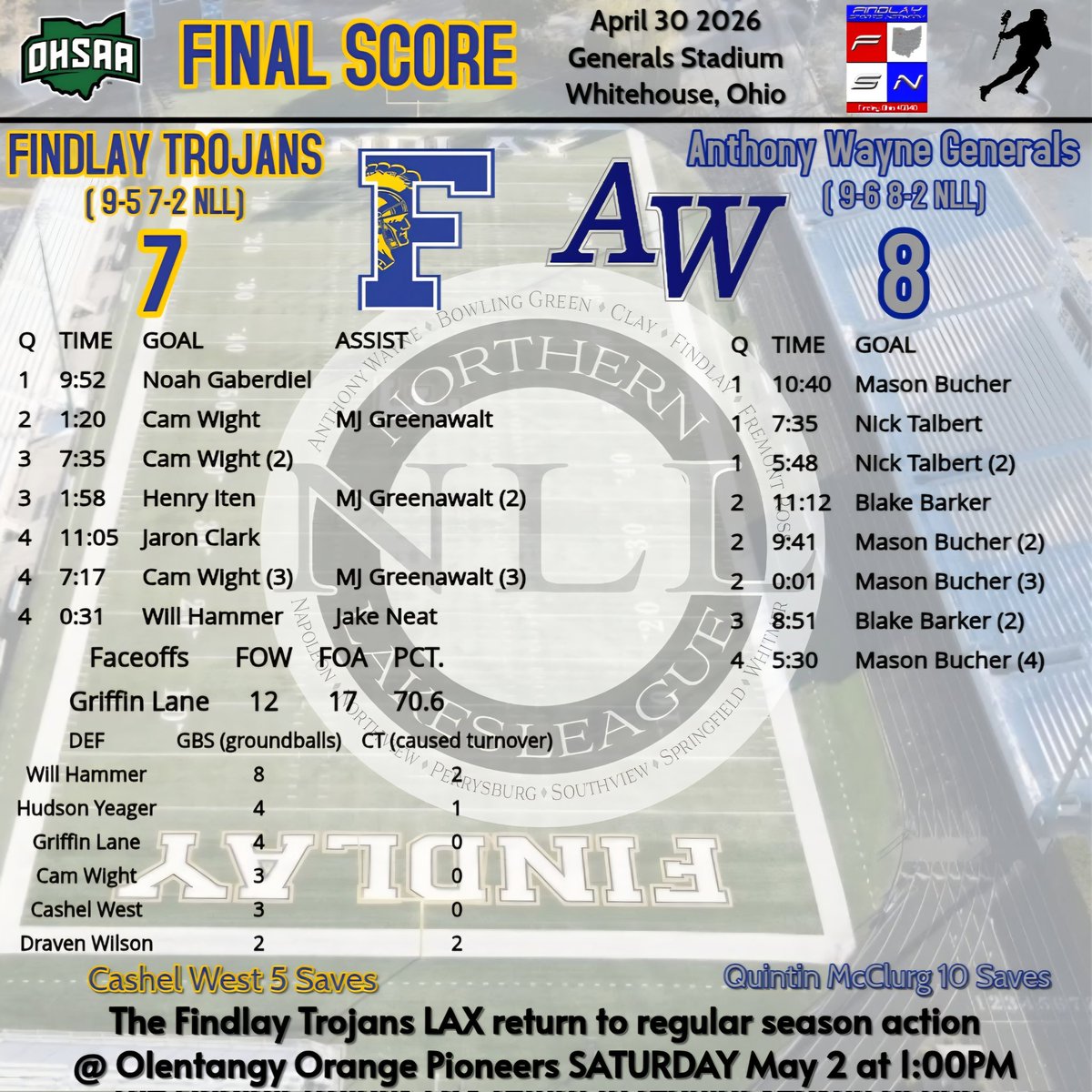45840Sports's tweet photo. FINAL SCORE: 🥍 @FHSAthletic vs @awgenerals.
@OhioBoysLax @BCSNsports @toledosports @WFINradio @FindlayCourier @WOSNScores @LaxInThe419 @centralohiolax @CinDayLAX @limascores @sentineltribune @CLELaxNews_216 @StateSportsNet @laxrankings @OHSAASports @WTOL11Toledo @NLL_Sports https://t.co/znyD0B6aCt