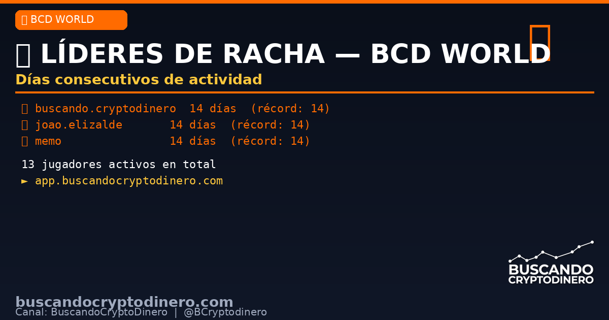 BCryptodinero's tweet image. 🔥 Líderes de racha en BCD World:

🔥 buscando.cryptodinero — 14 días
🔥 joao.elizalde — 14 días
🔥 memo — 14 días

¿Cuántos días llevas tú? 👇
app.buscandocryptodinero.com
#BCD #Crypto #Streak