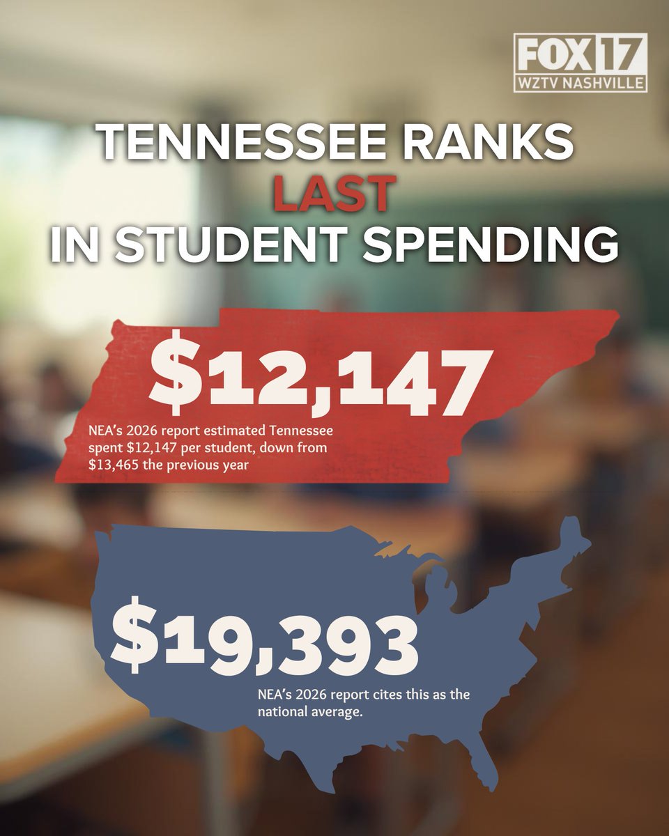 FOXNashville's tweet image. #Tennessee ranks LAST IN THE NATION for per-student public school spending, according to a new report from the National Education Association.

The report estimates the state spent about $12,147 per student in the 2024–25 school year, nearly $7,000 below the national average.