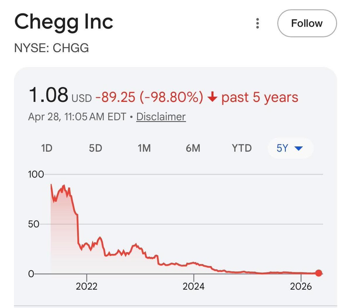 prabhatkch's tweet photo. Chegg went from a $14.7B edtech giant to ~$114M - down 98%.

Why? AI.

Students paid $20/month for homework help. Then ChatGPT arrived (Nov 2022).

Within months:
• Revenue -49%
• Subs: 5M → <3M
• 67% staff cut

AI did it faster, free, and better. https://t.co/MkEh69UzdE