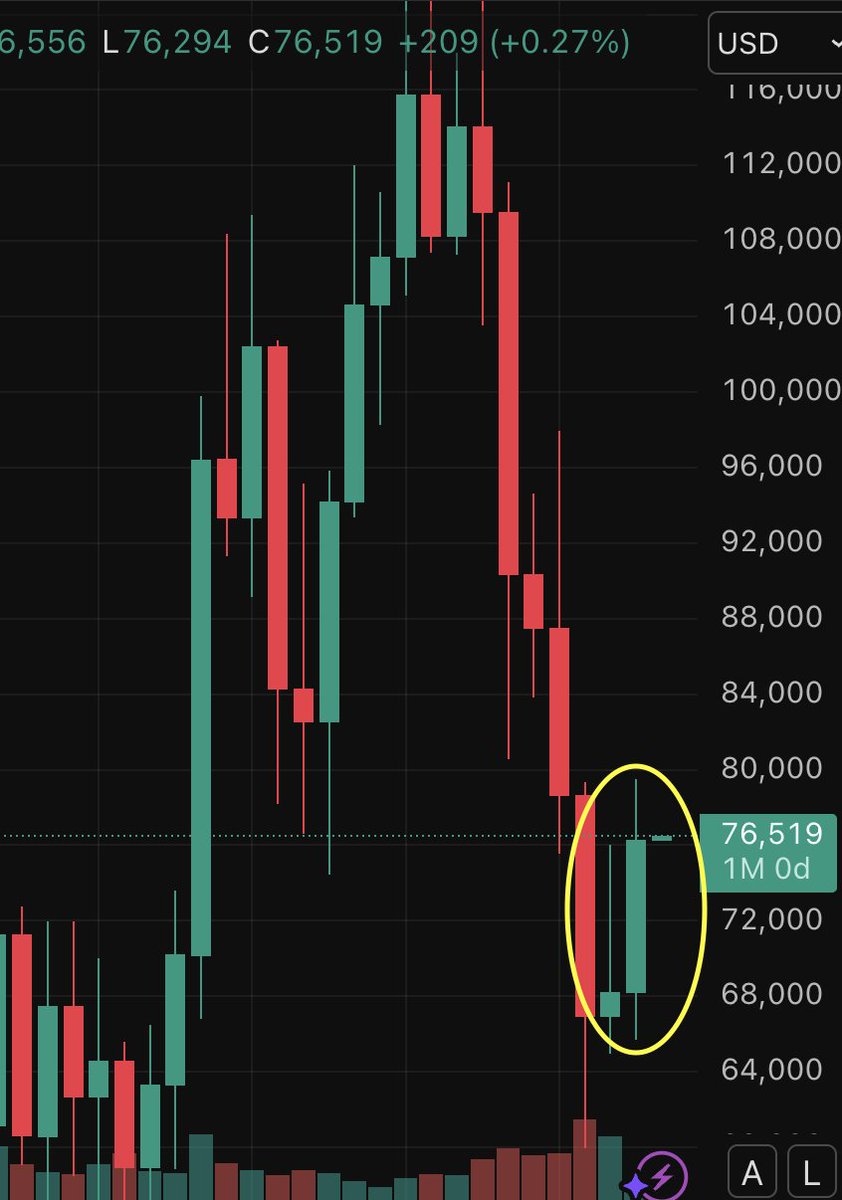 pete_rizzo_'s tweet image. BREAKING: #BITCOIN JUST RECORDED ITS BIGGEST MONTHLY GAIN OF 2026

BEST MONTHLY PERFORMANCE IN NEARLY 1 YEAR

BOTTOM IS IN. WE ARE GOING HIGHER 🚀