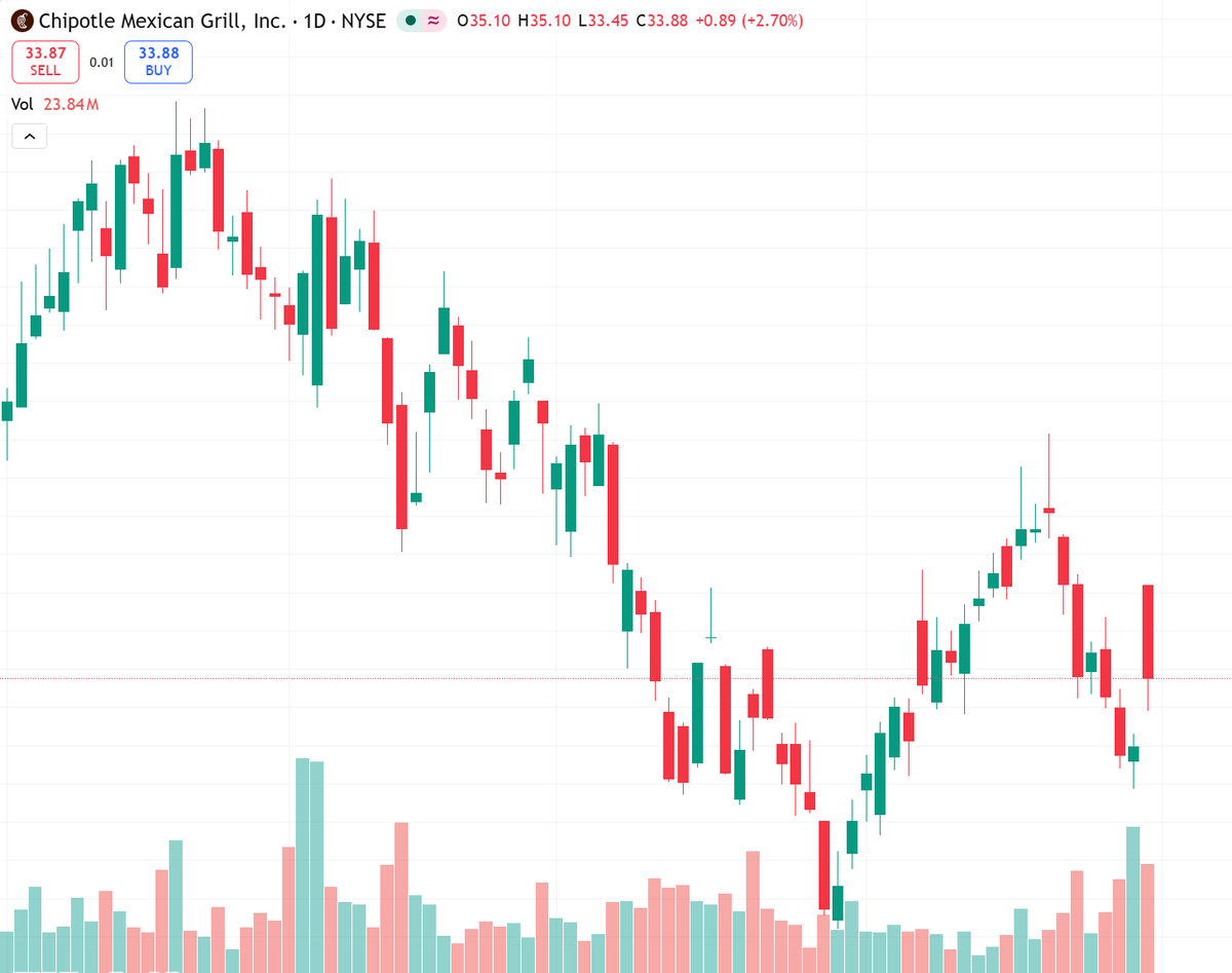 JHill84's tweet image. 𝐶𝑀𝐺𝑄1𝑟𝑒𝑣𝑒𝑛𝑢𝑒+7.4CMGQ1revenue+7.432 support.
Risk: further margin pressure.
#Chipotle #Earnings #NYSE