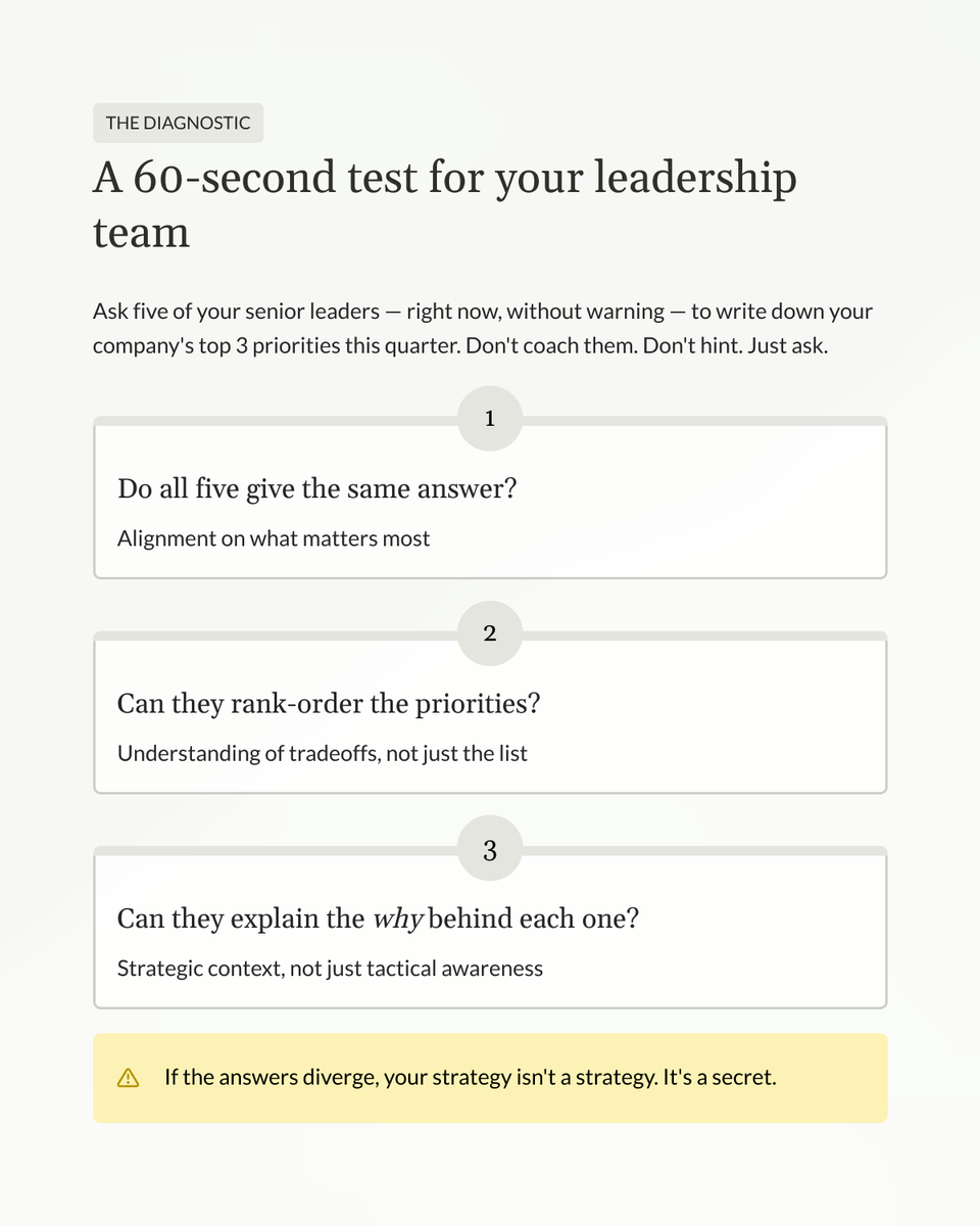 Illiyanna7's tweet image. Your team isn't disengaged. They just don't know where you're going.

🔹 Strategy in your head is a secret.
🔹 If team can't name top 3 priorities, growth is capped.

I help firms build financial systems that scale. DM me to talk.

#Leadership #Scale #FinancialClarity