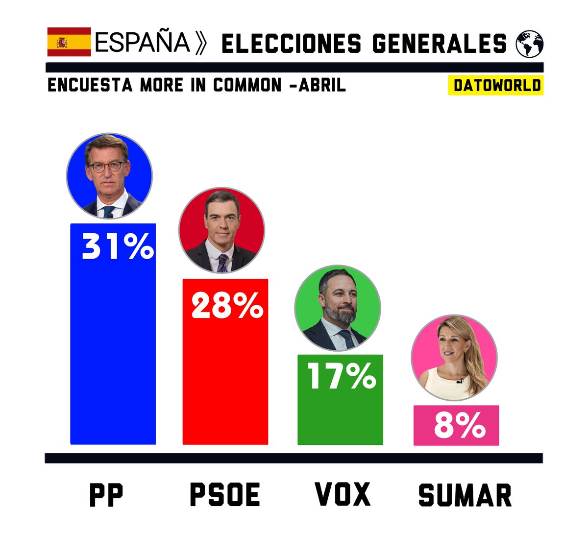 DatosAme24's tweet image. 🇪🇸#España - Elecciones Generales España 

🔵PP - 31.1% 
🔴PSOE - 28% 
🟢VOX - 17.1% 
🔴Sumar - 7.7%
🟣Podemos - 2.9% 

Encuesta More in Common