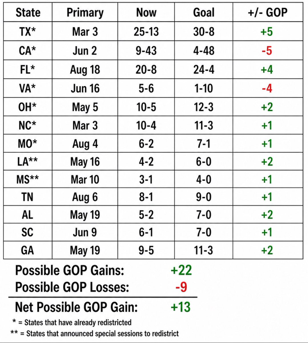 2026 MAXIMUM REDISTRICTING WARFARE UPDATE

All eyes on TN/AL/SC/GA — 6 GOP pickup states are at stake.

Keep the pressure up tomorrow.