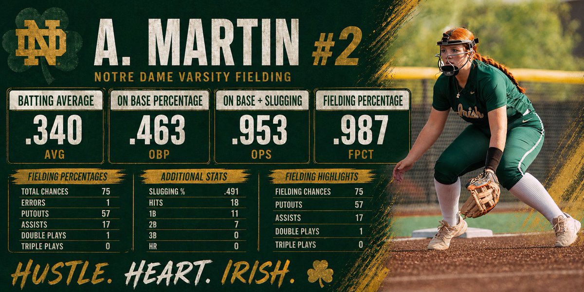 AlexisMartin_SB's tweet photo. End of the season stats! Thank you to my coaches and teammates for everything💕. @tommytas15 @CoachArias_87 @spatte1108 @Coach_LWood @Coach_Jo4444 @CoachJayGwyn @PrepSoftball @RecruitMatador @ConnectSports_ @ndchattsball @SBRRetweets @USASoftball @Rileynayadley @TheRealPatHealy https://t.co/ALd1NlyPOs