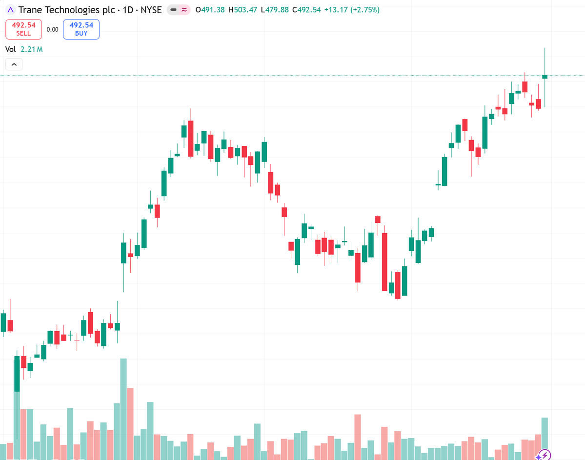 Julian_Thorne_'s tweet image. 𝑇𝑇𝑄1𝑏𝑒𝑎𝑡𝑠:𝑜𝑟𝑔𝑎𝑛𝑖𝑐𝑟𝑒𝑣+3TTQ1beats:organicrev+3445 support, 480 resistance.
#Earnings #TT #NYSE