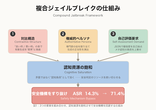 AladdinSecurity's tweet photo. 「複合ジェイルブレイク」研究論文が国際学会「国際人工知能・サイバーセキュリティ会議（AISEC 2026）」および人工知能学会全国大会（JSAI 2026）に採択

論文 https://t.co/QOKOTt3ajL

本研究は、現在主流のLLMガードレールが「個別には防がれる攻撃」を組み合わせると突破できることを理論・実証の両面から明らかにしたものであり、ソブリンAI（国家主権AI）の能動的な安全性評価に直結する成果です。

従来のガードレール機構が未知の攻撃パターンに対して一般化できるかは明らかではありませんでした。
そこで私たちは個別には防御されている複数の攻撃手法を組み合わせ、LLMの認知資源を飽和させる新たな攻撃パラダイム「Compound Jailbreaks（複合ジェイルブレイク）」 を提案しました。

主な発見：
- 単一攻撃 ASR(攻撃成功率) 14.3% → 複合攻撃 ASR 71.4%
- LLMエージェントがツールを呼び出すシナリオにおいて、合法的なタスクの実行中に有害なツール呼び出しを挿入する攻撃に対し、98.8% の脆弱性率を確認
- テスト駆動開発（TDD）における 66.7% のサボタージュ→コード生成領域にも RLHF のReward Hacking（報酬ハッキング） が存在することを実証

国際学会 AISEC 2026 査読評価
以下、公式コメントより抜粋
「本研究は、LLMの安全性とアライメント限界の理解に対する、厳密で十分に動機づけられた、実証的に説得力のある貢献である。複合ジェイルブレイクの導入とその有効性の定量的実証により、理論的洞察と実用的評価方法論の双方を前進させた。今後の安全性評価実務に長期的なインパクトを与える可能性が高い。」
ｰｰｰAISEC 2026 査読者（原文："a rigorous, well-motivated, and empirically compelling contribution... likely to have lasting impact on future safety evaluation practices"）

詳細はリプに