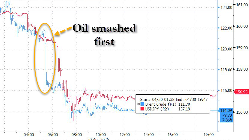zerohedge's tweet image. What is more interesting is that they smashed oil (-$6 in seconds) first