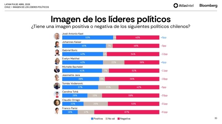 EncuestasChil10's tweet image. 🚨 Encuesta #Atlasintel: Imagen Positiva de los Líderes Políticos 🇨🇱

🔵 Kast: 53% +3
⚫️ Kaiser: 45% +3
🟢 Boric: 42% -1
🟥 Matthei: 42% -3
🔴 Bachelet: 41% +4
☭ Jara: 38% -1
🟢 Vodanovic: 37% -4
🟡 Tohá: 26%
🅾️ Orrego: 22% +4
⚪️ Parisi: 16% -9

#Atlasintel