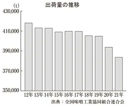marukawa1914's tweet photo. みそ業界はヤバいです。  

1973年全国の味噌の出荷量が59万トン。 
2023年では、36万トンの出荷量。 
50年で約39％減少です。 
味噌離れが進んでいる。
このままではどんどん味噌屋は廃業していきます。  

味噌屋はどうすればいいと思いますか？
コメントで教えてください。
https://t.co/HZOAaT2g9K https://t.co/4KWsTJZucc