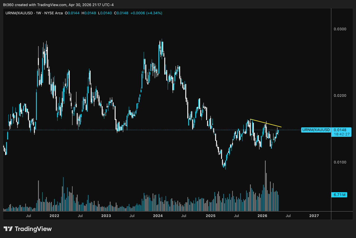 BlockSauce35's tweet photo. #Uranium looking to breakout versus #Gold Weekly chart $URNM $Gold https://t.co/xWOwojuk96
