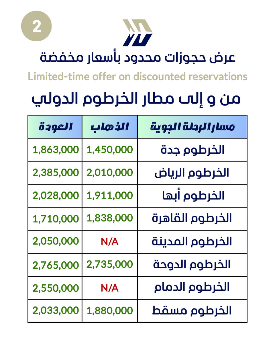 sada_19qf's tweet photo. تحديث أسعار الحجوزات لوجهات مختارة بتاريخ 1 مايو 2026م..
لتأكيد الحجوزات عبر قسم الحجوزات الفرعي من خلال الواتس آب :
00201115461639

#آدمن_تركي https://t.co/TdmvnqXzbw
