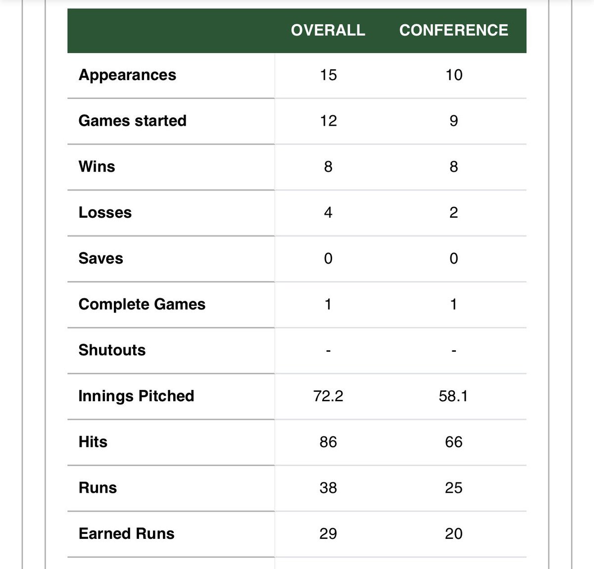 LucasDay1125's tweet photo. 2026 Golden Valley Conference Pitcher of the Year!!
Uncommitted Juco Sophomore 

8-2 Record
58.1 Innings
3.09 ERA

Fb 81-84
Curve 70-73
Forkball 68-71 
@JucoPipeline @FlatgroundApp https://t.co/PHwj02DFgh