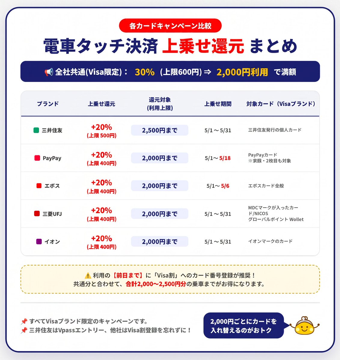 本日から！電車のVisaタッチ決済で最大50%還元🚃✨ 各社の上乗せ