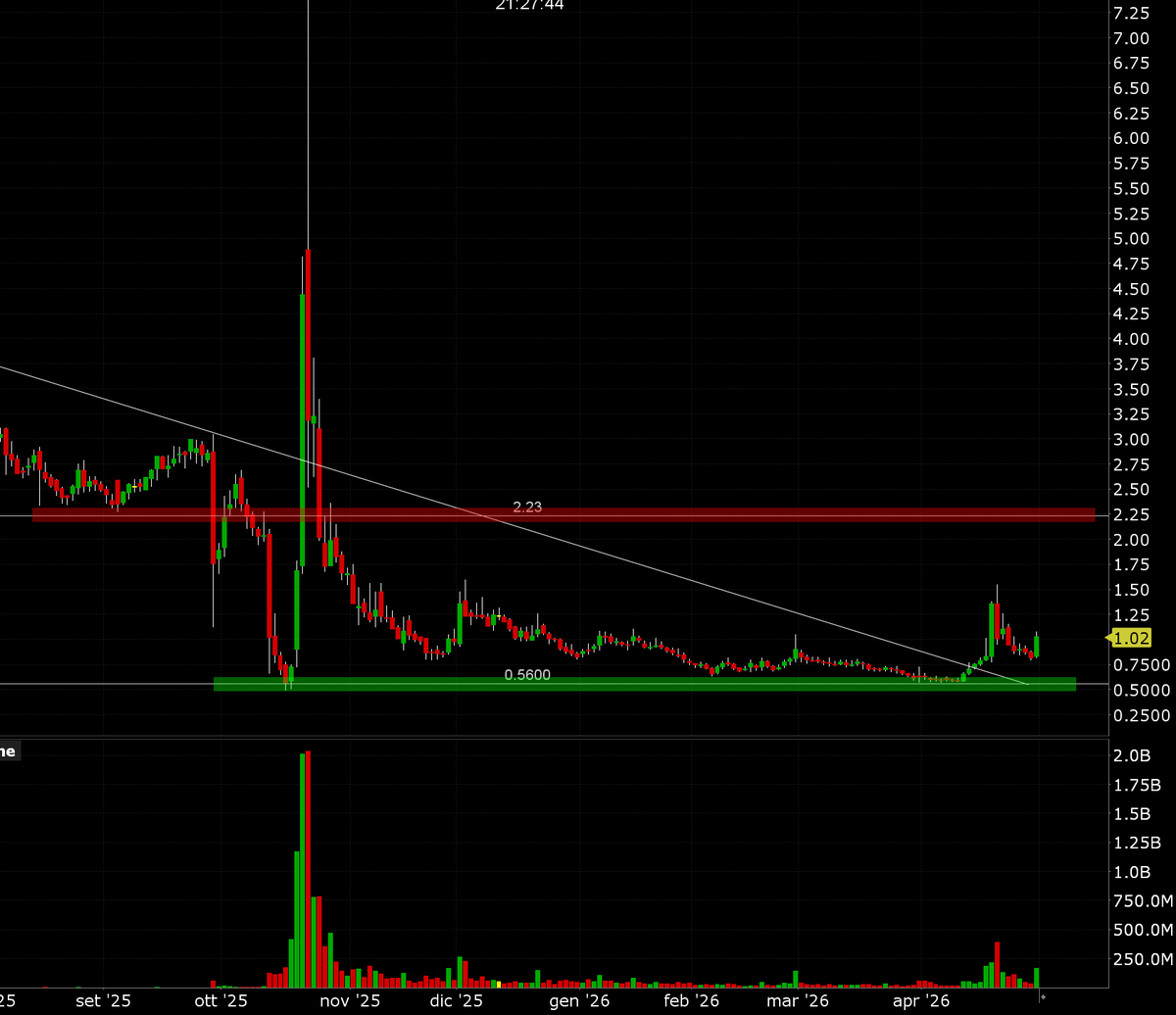 BuddySav's tweet photo. $BYND -  Daily.  In reverse mode!  Strong base completed!  🔥👀🔥👀🔥👀🔥👀

Powered By @CharTrust_ 

#charts #trading https://t.co/5rOvZoc8bq