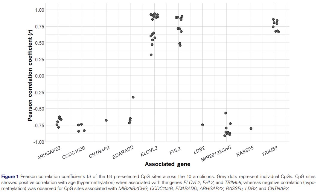 ForSciRes's tweet photo. FSR Vol 11, Issue 1 Research article 
Development of an improved SVMp model for age prediction: exploring sequencing data from the 11-CpG panel by Monica Giuffrida, Mikkel Meyer Andersen, Vania Pereira and Claus Børsting.
https://t.co/xOj0NkNzV3
#forensicsciences #DNAmethylation https://t.co/GKz5wQXg8Y