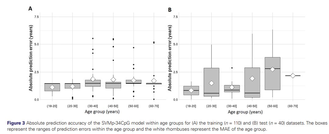 ForSciRes's tweet photo. FSR Vol 11, Issue 1 Research article 
Development of an improved SVMp model for age prediction: exploring sequencing data from the 11-CpG panel by Monica Giuffrida, Mikkel Meyer Andersen, Vania Pereira and Claus Børsting.
https://t.co/xOj0NkNzV3
#forensicsciences #DNAmethylation https://t.co/GKz5wQXg8Y