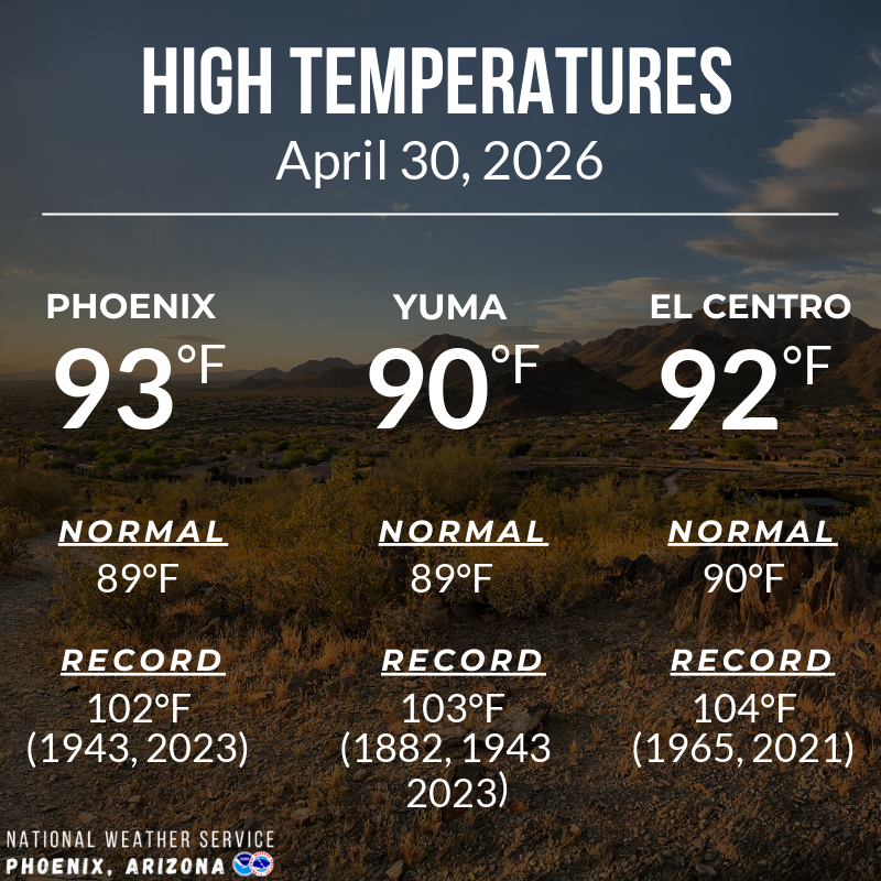 NWSPhoenix's tweet image. The last day of April concluded with highs in the lower 90s at all 3 of our main climate sites. Temperatures will warm slightly through this weekend with highs remaining in the 90s across the lower deserts. #azwx #cawx